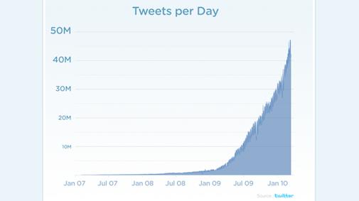 Twitter: ’50 miljoen tweets per dag’