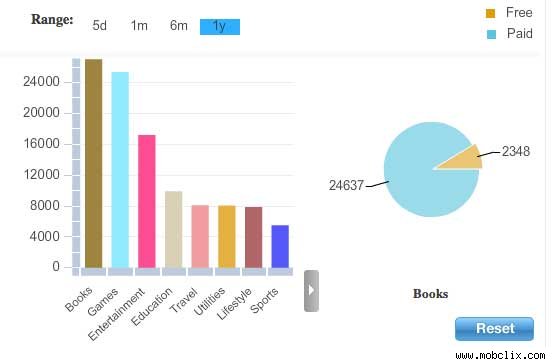 E-books grootste categorie in App Store