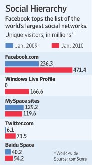 Facebook wacht met beursnotering