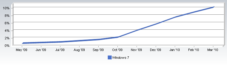 Windows XP blijft koning, Windows 7 wint terrein