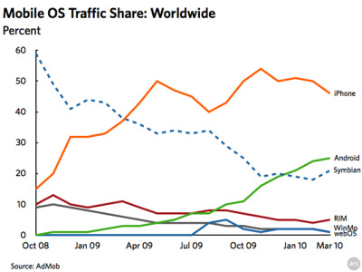Googles Android-platform in opkomst