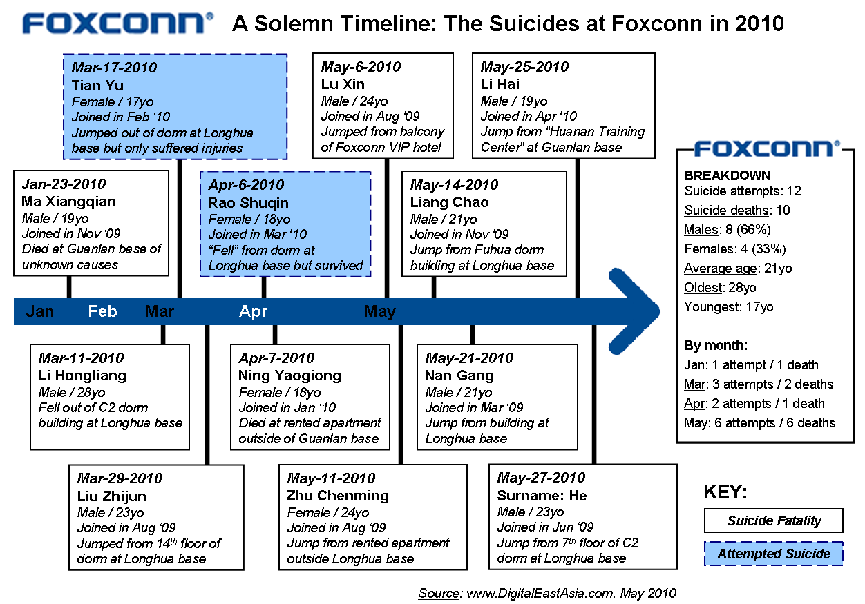 Mogelijk weer zelfmoord Foxconn-werknemer