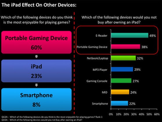 Succes iPad ten koste van e-readers, consoles
