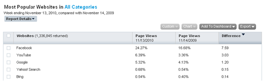 Kwart van alle Amerikaanse pageviews op Facebook’