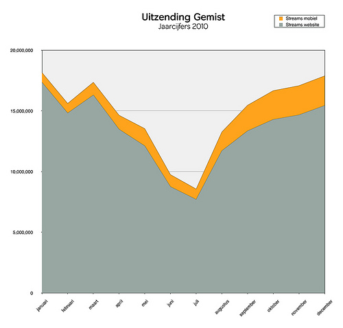 Uitzending gemist enorm succes op mobieltjes