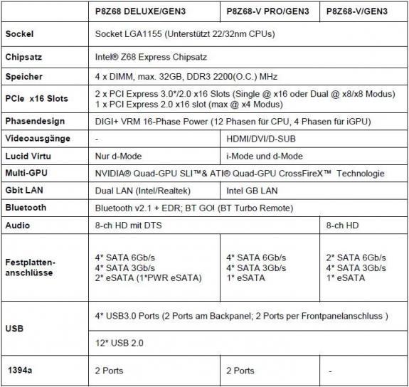 ASUS kondigt drie Ivy Bridge moederborden aan