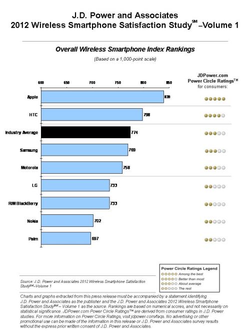 Bezitters opnieuw meest tevreden over iPhone