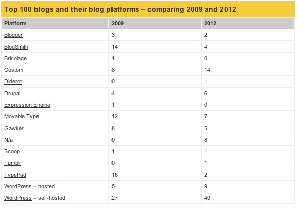‘WordPress populair onder bloggers’