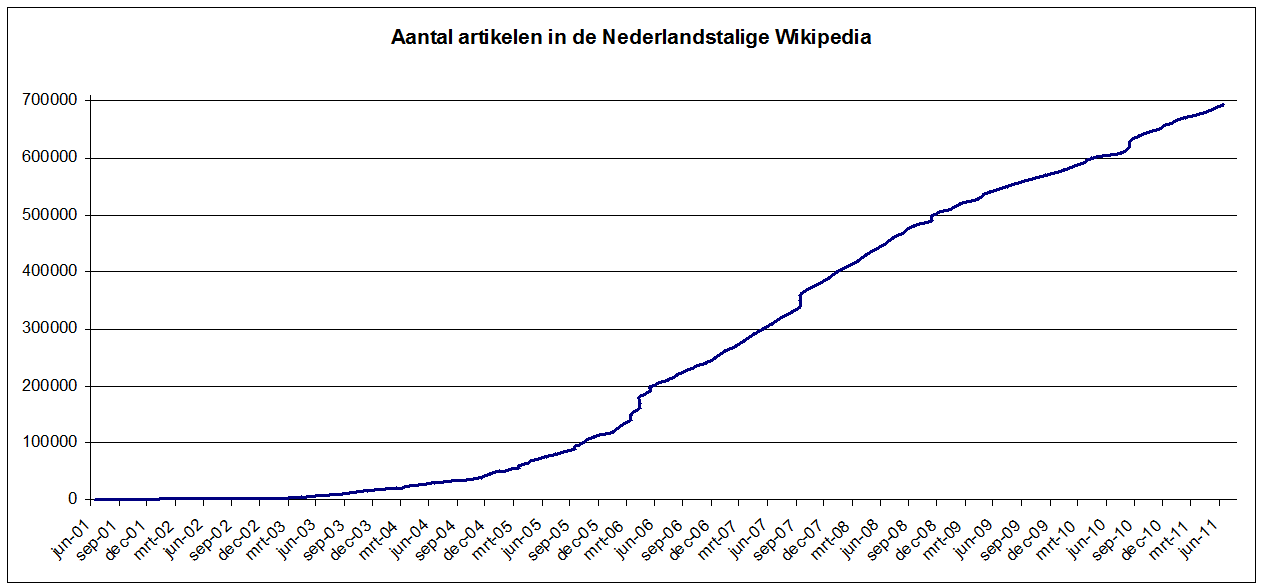 Wikipedia komt met Love Button
