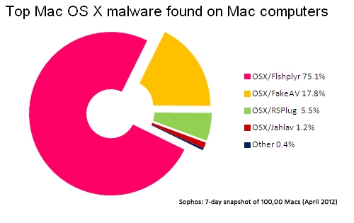 Eén op de vijf Macs besmet met malware