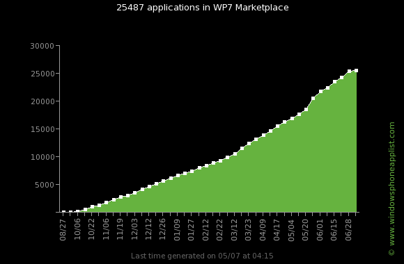 Ruim 25.000 apps voor Windows Phone 7 beschikbaar