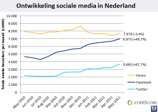 Hyves nog steeds groter dan Facebook