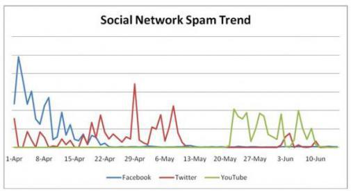 Social media vaker doelwit spammers