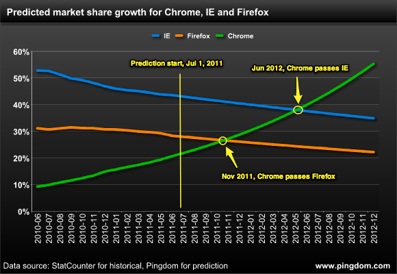 ‘Chrome haalt IE en Firefox volgend jaar in’