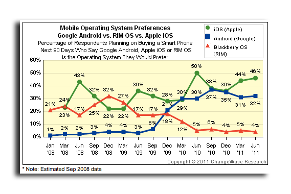 Apples iOS beste keus volgens consument