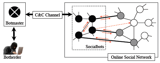 Socialbots stelen 250GB aan Facebook gegevens