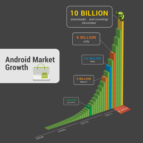 10 miljard apps gedownload in Android Market