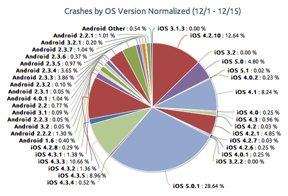 ‘Meer applicaties crashen op iOS dan Android’