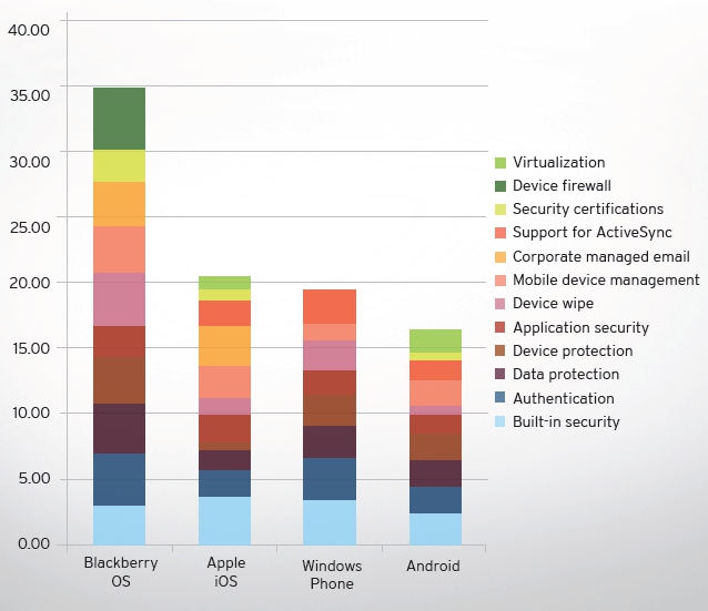 Trend Micro: ‘Blackberry veiligste mobiele OS’
