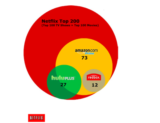 Kwartaalcijfers Netflix beter dan ooit