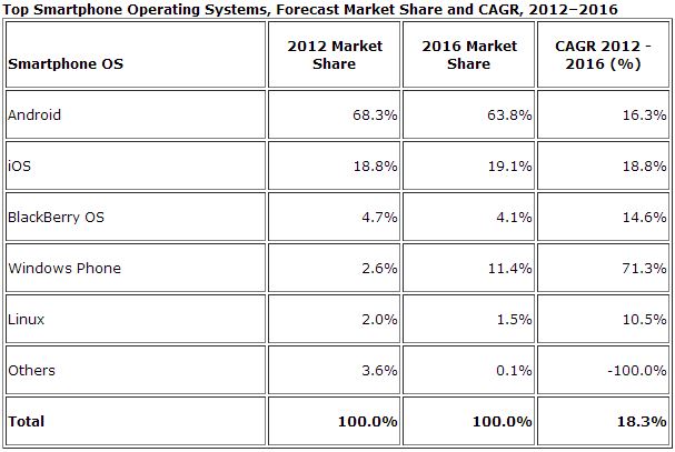 IDC: Windows Phone gaat komende jaren groeien