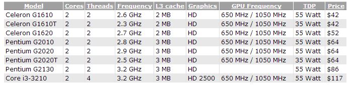 Intel rolt goedkope serie Ivy Bridge CPU’s uit