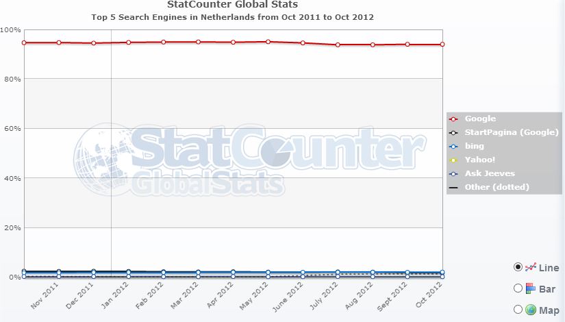 Google Search lijdt onder introductie Windows 8