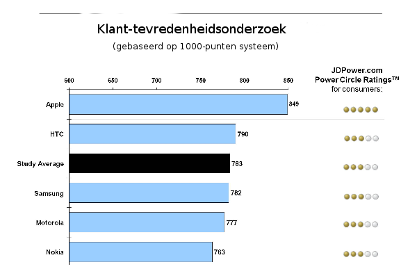 Tevredenheid iPhone-gebruikers gedaald met iOS 6