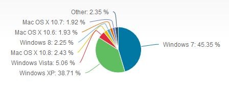 Windows 8 wint veel marktaandeel in januari