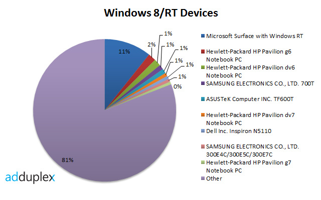 Surface meest populaire Windows 8- en RT-apparaat