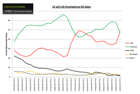 iPhone 5 stuwt iPhone-verkopen voorbij Android