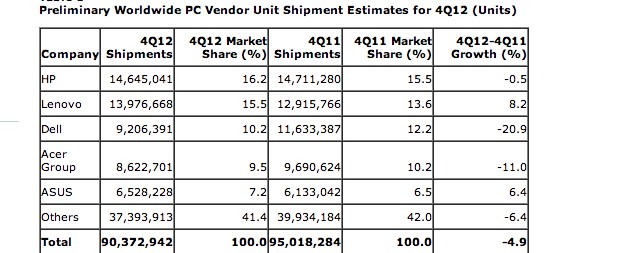 Windows 8 trekt pc-markt niet uit slop