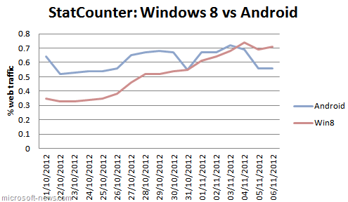 Windows 8 stormt Android voorbij qua webverkeer