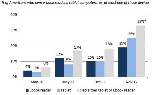 1 op 4 Amerikanen in bezit van tablet
