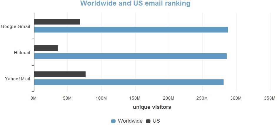 Gmail wereldwijd grootste maildienst