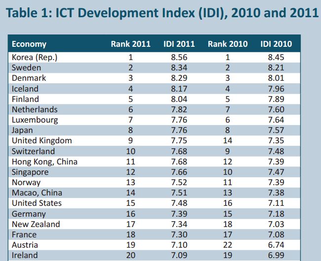 Nederland op plaats 6 ICT-ranglijst