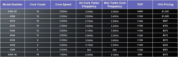 AMD toont eerste piledriver serverprocessor