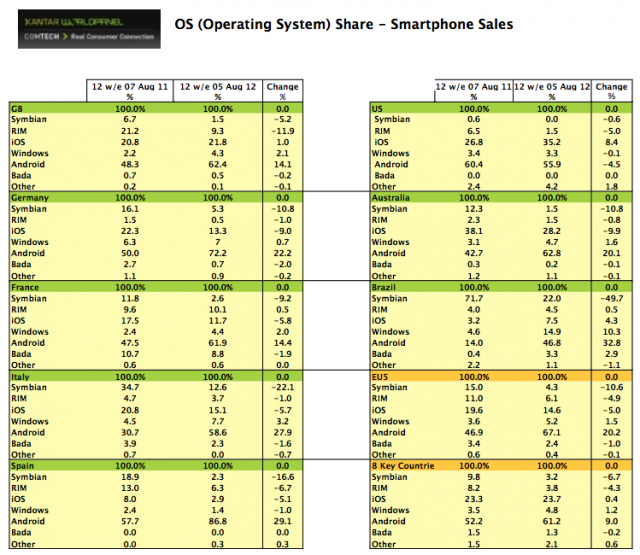 Marktaandeel Android in Amerika gezakt