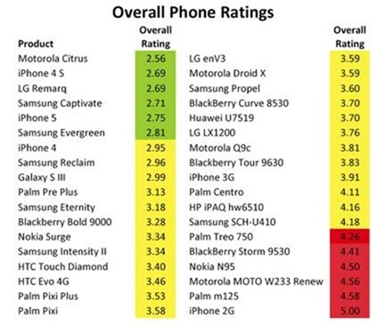 iPhone 5 presteert goed qua milieuvriendelijkheid