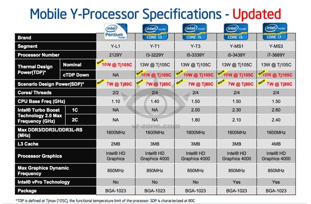 ‘Verbruik nieuwe Intel Ivy Bridge-chip onder 13W’