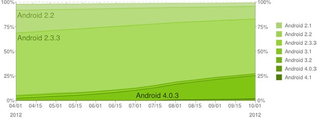 ICS en Jelly Bean op kwart van Android-apparaten