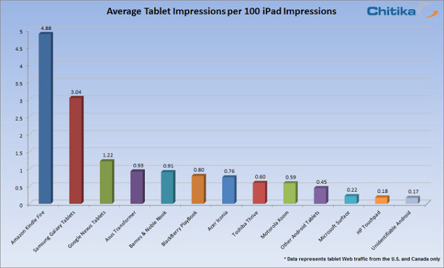Tablets: iPad dominant, Android wint terrein