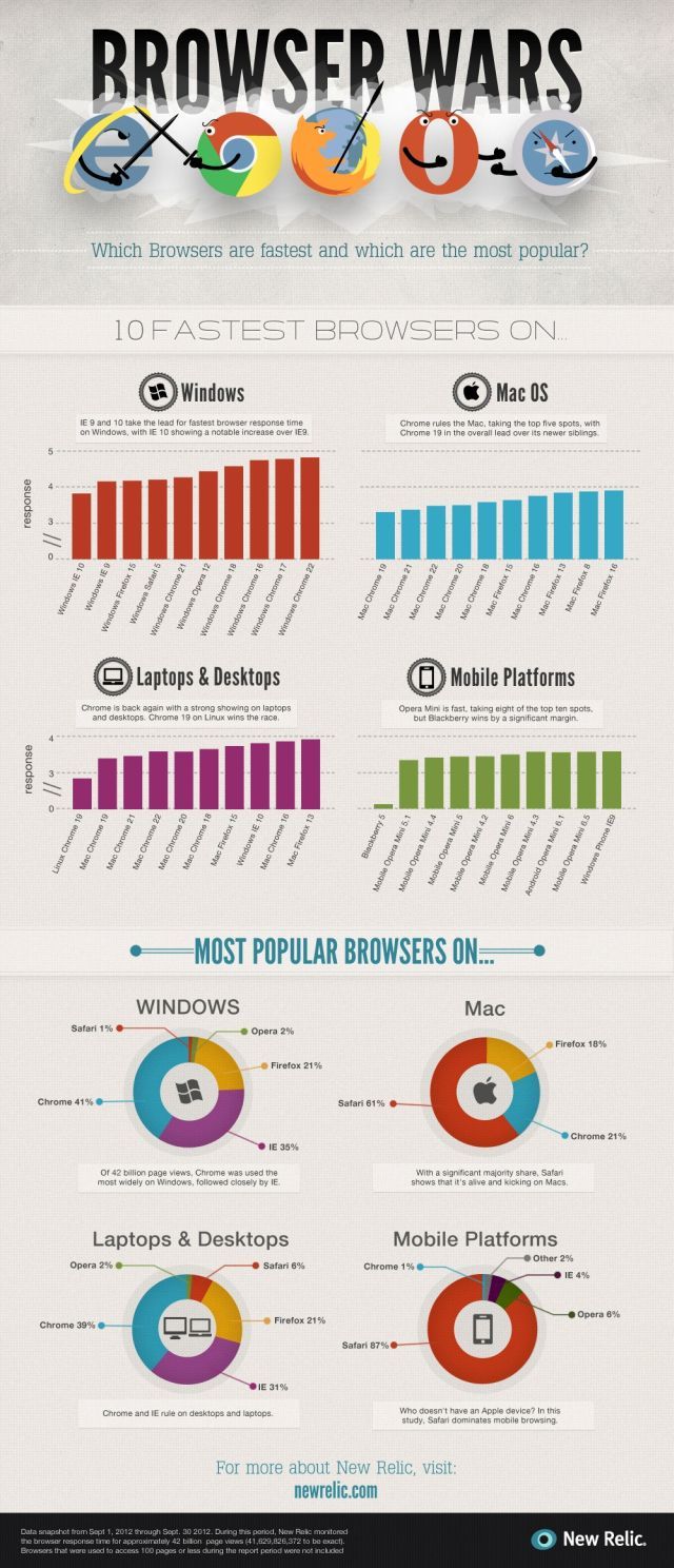 ‘IE10 is snelste browser, Chrome de populairste’