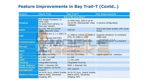 Intel Bay Trail T-tabletprocessors energiezuiniger