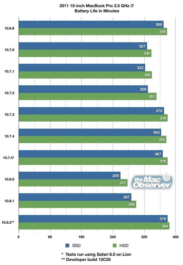 OS X 10.8.2 verhelpt probleem batterij OS X 10.8