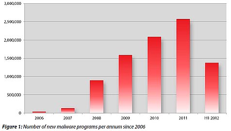 G Data stelt dat malware steeds effectiever wordt