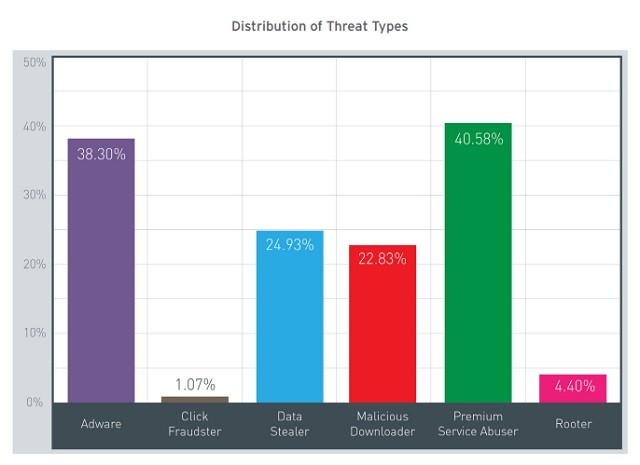 ‘1 miljoen malafide apps voor Android in 2013’