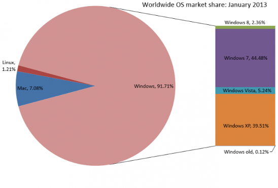 Marktaandeel Windows 8 groeit gestaag