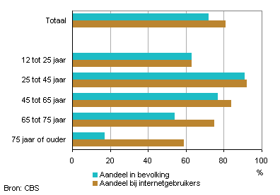 10,2 miljoen Nederlanders hebben internetbankieren