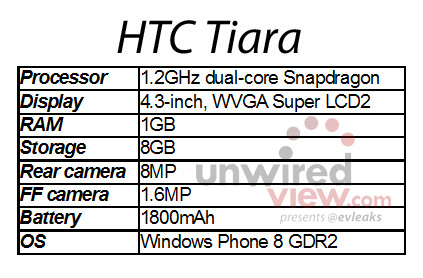 Specificaties nieuw WP8-toestel van HTC lekken uit